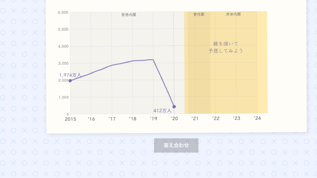 描いて答える折れ線グラフ